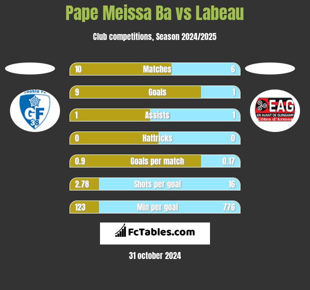 Pape Meissa Ba vs Labeau h2h player stats