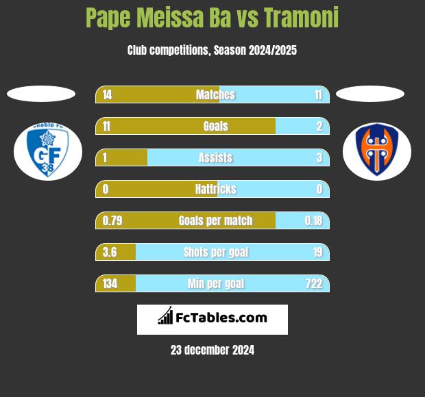 Pape Meissa Ba vs Tramoni h2h player stats