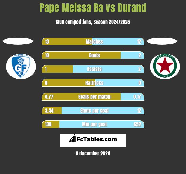 Pape Meissa Ba vs Durand h2h player stats