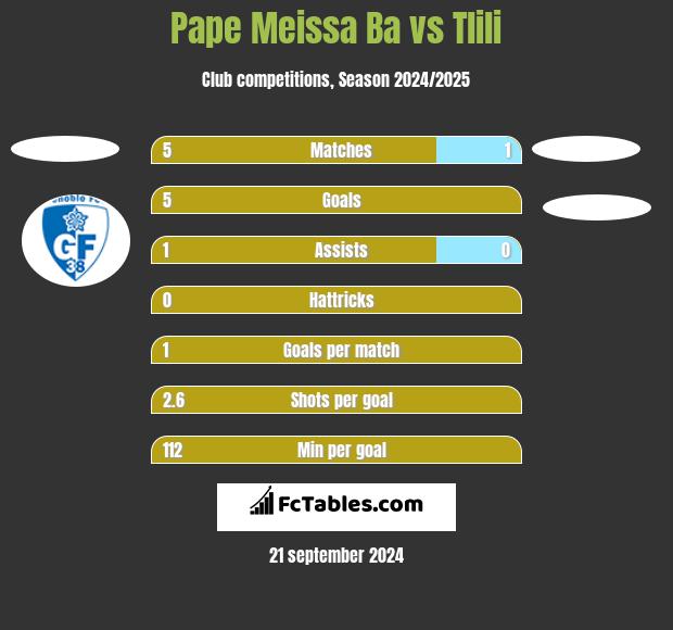 Pape Meissa Ba vs Tlili h2h player stats