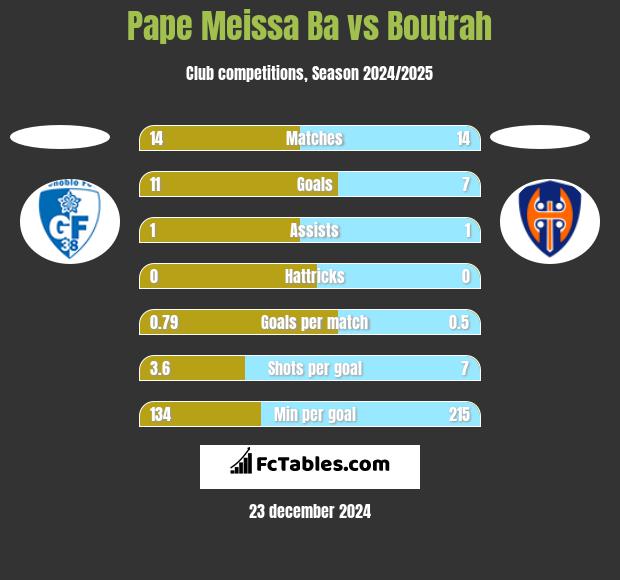 Pape Meissa Ba vs Boutrah h2h player stats