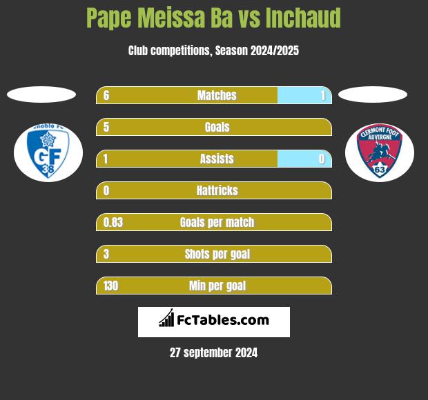 Pape Meissa Ba vs Inchaud h2h player stats