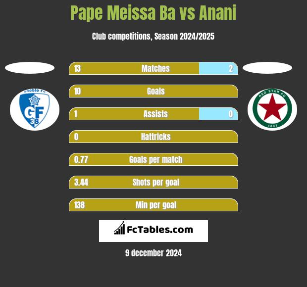 Pape Meissa Ba vs Anani h2h player stats