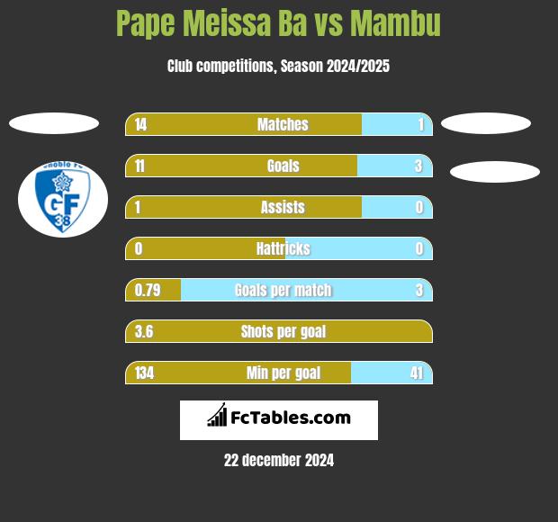 Pape Meissa Ba vs Mambu h2h player stats