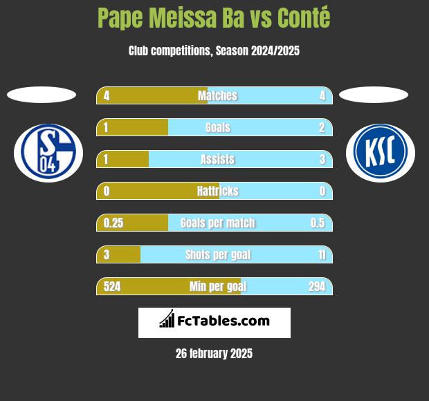 Pape Meissa Ba vs Conté h2h player stats