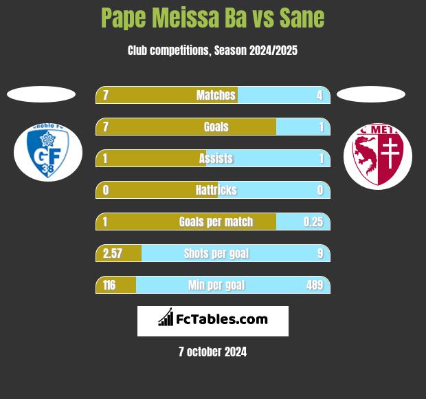 Pape Meissa Ba vs Sane h2h player stats