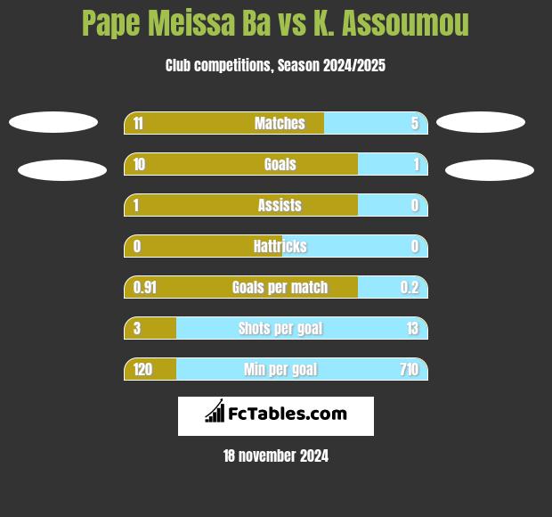 Pape Meissa Ba vs K. Assoumou h2h player stats