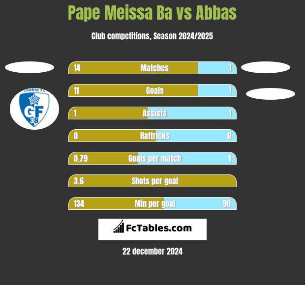 Pape Meissa Ba vs Abbas h2h player stats