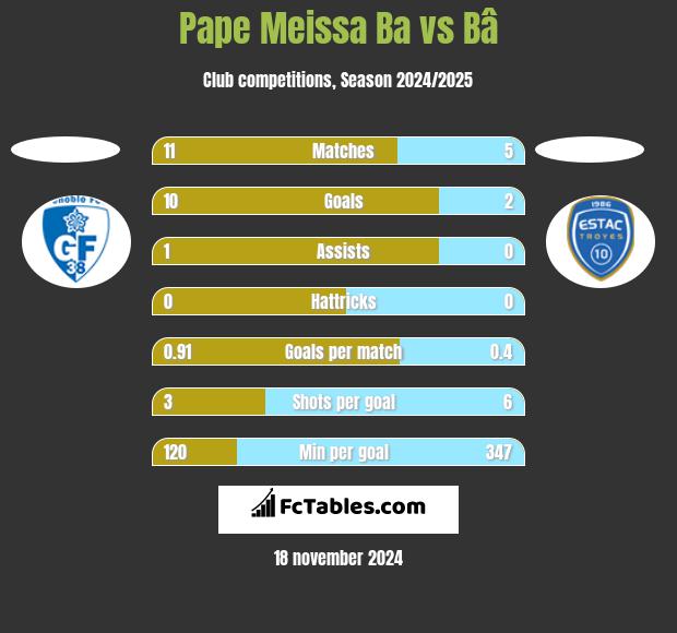 Pape Meissa Ba vs Bâ h2h player stats