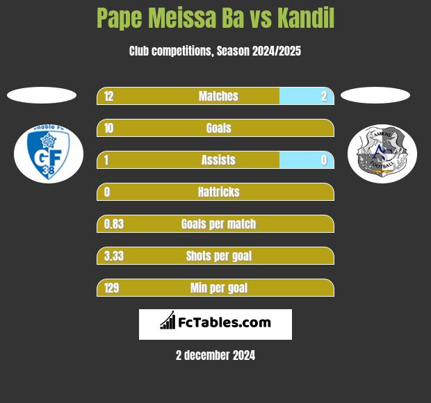 Pape Meissa Ba vs Kandil h2h player stats