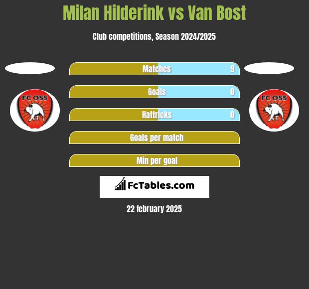 Milan Hilderink vs Van Bost h2h player stats