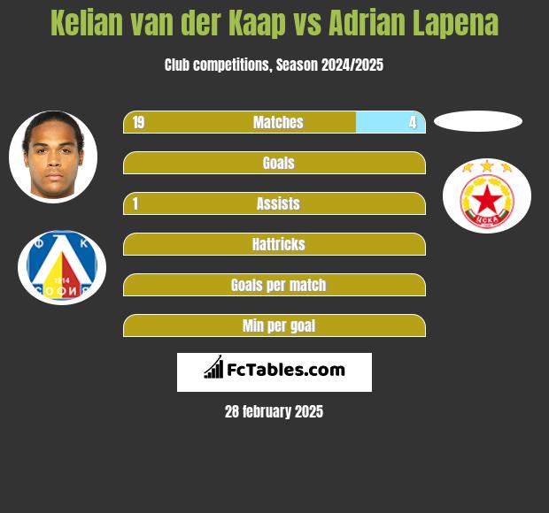 Kelian van der Kaap vs Adrian Lapena h2h player stats