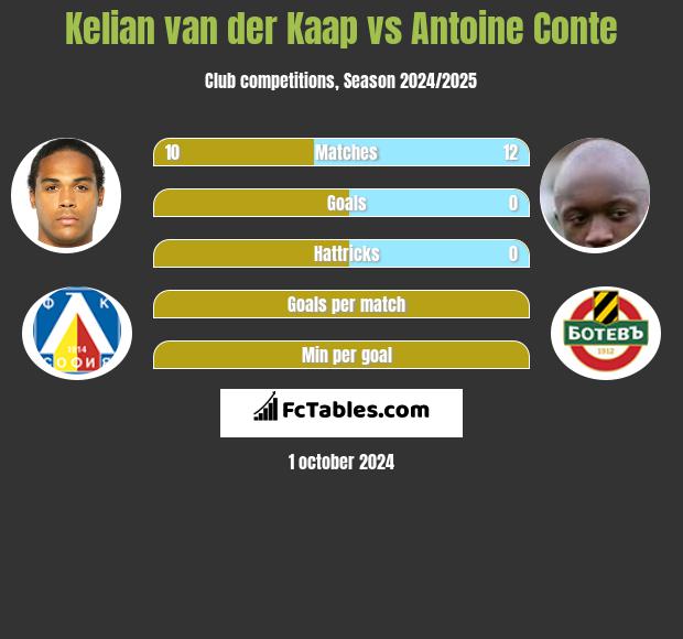 Kelian van der Kaap vs Antoine Conte h2h player stats