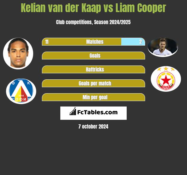 Kelian van der Kaap vs Liam Cooper h2h player stats