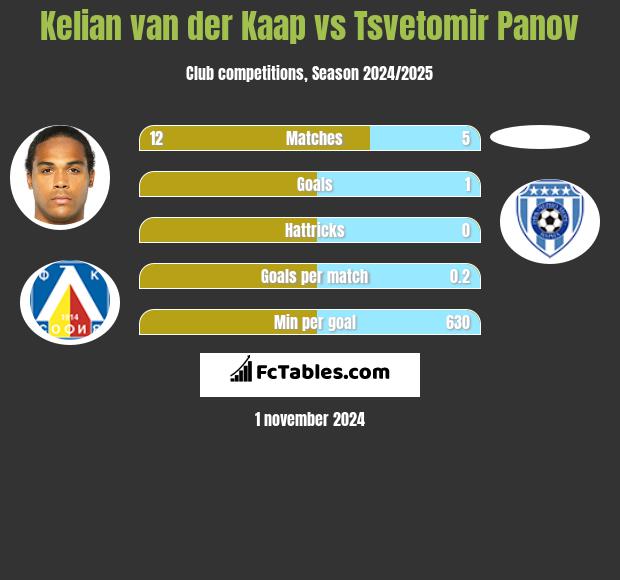 Kelian van der Kaap vs Tsvetomir Panov h2h player stats