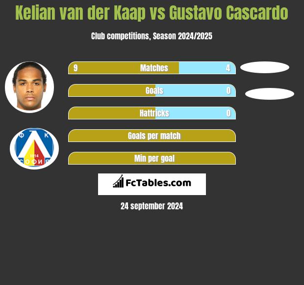 Kelian van der Kaap vs Gustavo Cascardo h2h player stats