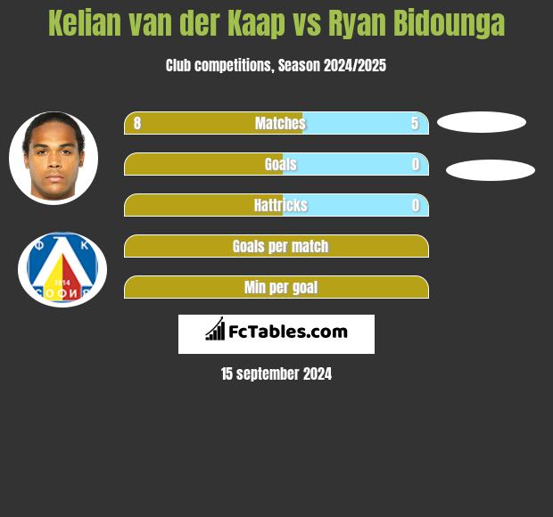 Kelian van der Kaap vs Ryan Bidounga h2h player stats