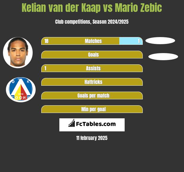 Kelian van der Kaap vs Mario Zebic h2h player stats