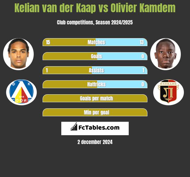 Kelian van der Kaap vs Olivier Kamdem h2h player stats