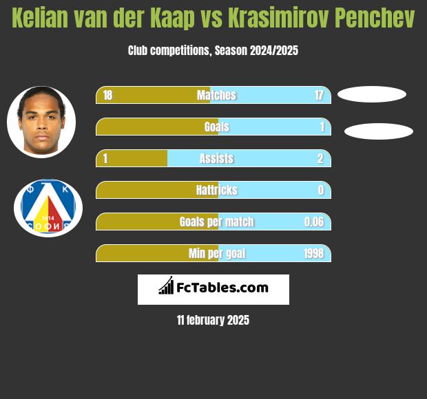 Kelian van der Kaap vs Krasimirov Penchev h2h player stats