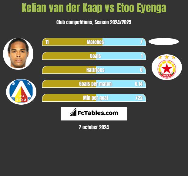 Kelian van der Kaap vs Etoo Eyenga h2h player stats