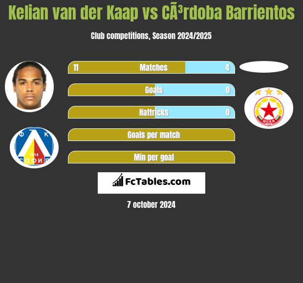 Kelian van der Kaap vs CÃ³rdoba Barrientos h2h player stats