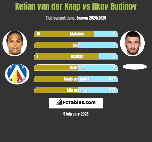 Kelian van der Kaap vs Ilkov Budinov h2h player stats