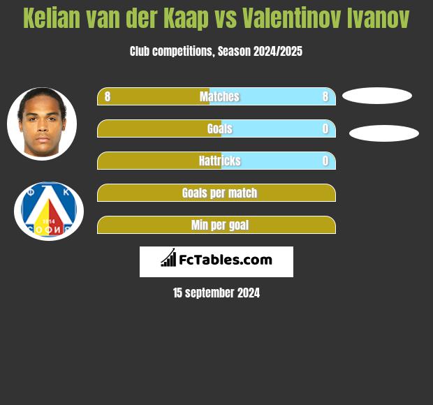 Kelian van der Kaap vs Valentinov Ivanov h2h player stats