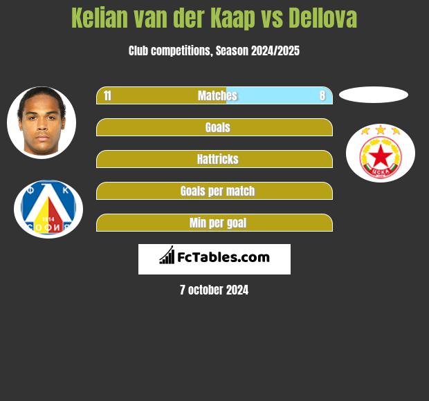 Kelian van der Kaap vs Dellova h2h player stats