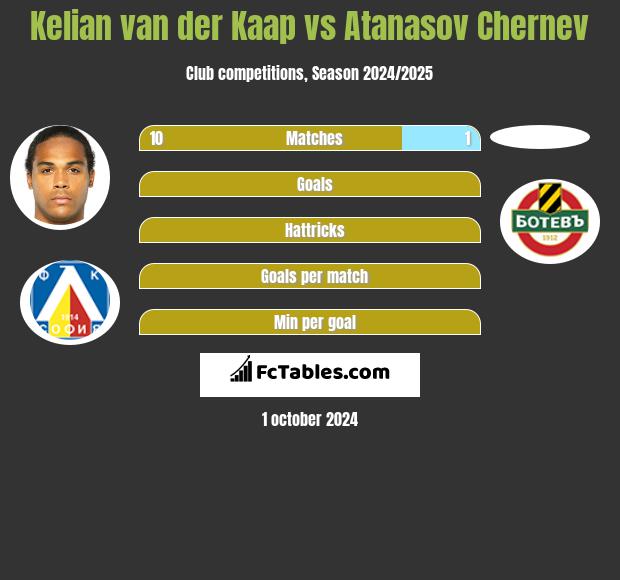 Kelian van der Kaap vs Atanasov Chernev h2h player stats