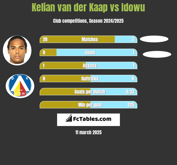 Kelian van der Kaap vs Idowu h2h player stats