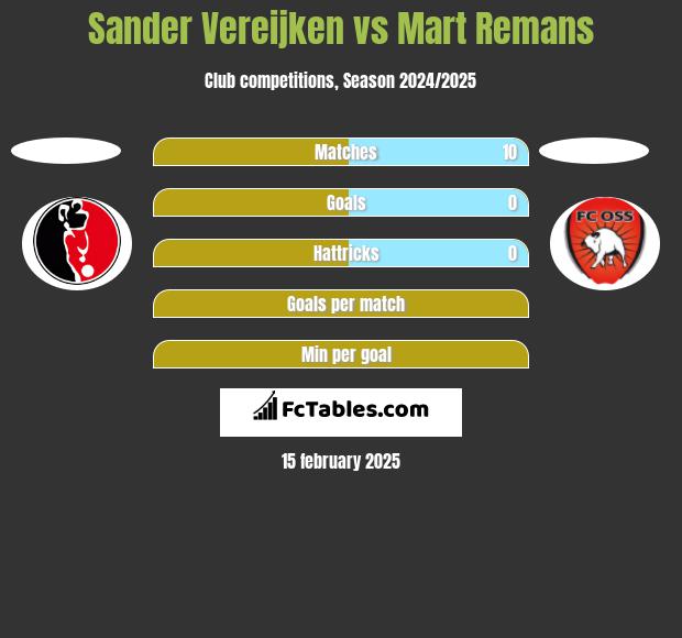 Sander Vereijken vs Mart Remans h2h player stats