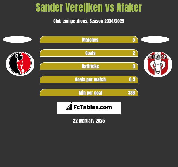 Sander Vereijken vs Afaker h2h player stats