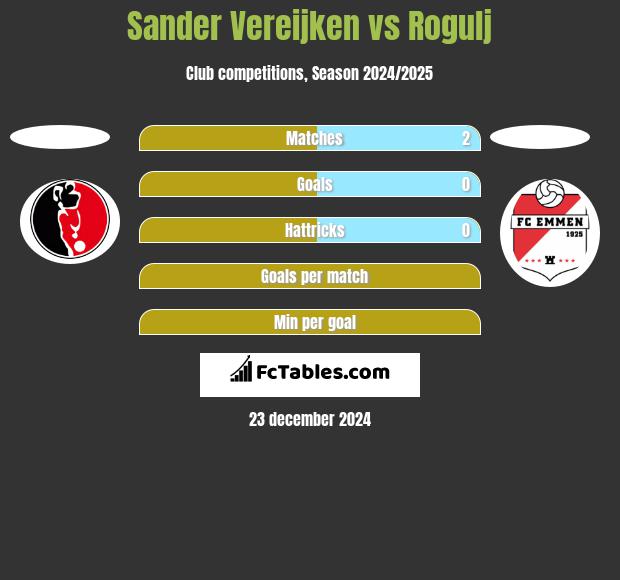 Sander Vereijken vs Rogulj h2h player stats