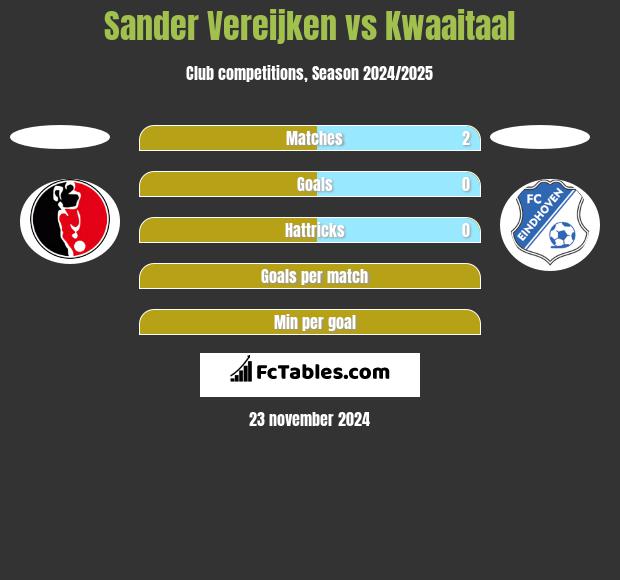 Sander Vereijken vs Kwaaitaal h2h player stats