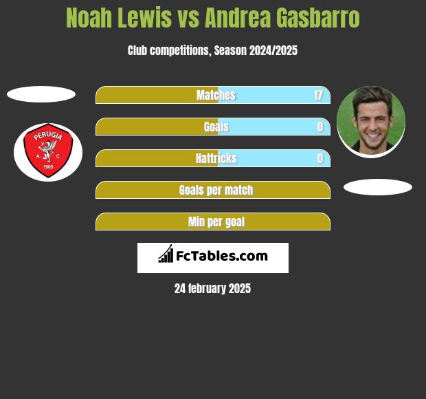 Noah Lewis vs Andrea Gasbarro h2h player stats