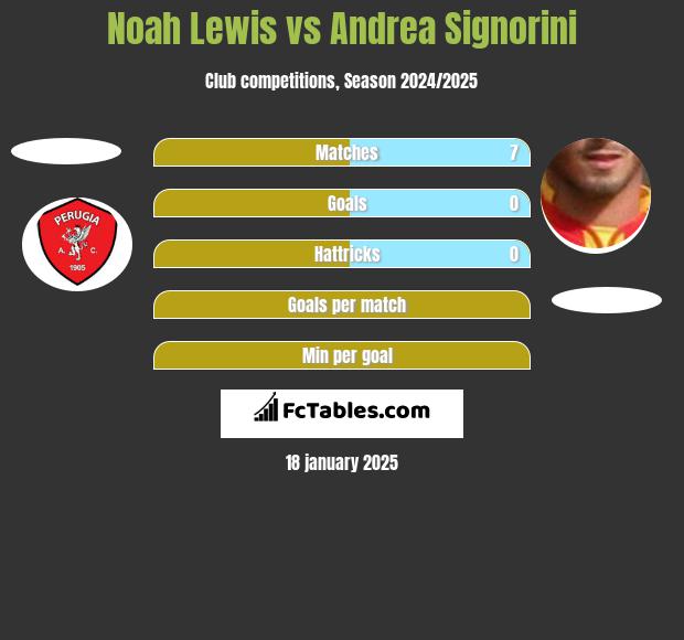 Noah Lewis vs Andrea Signorini h2h player stats