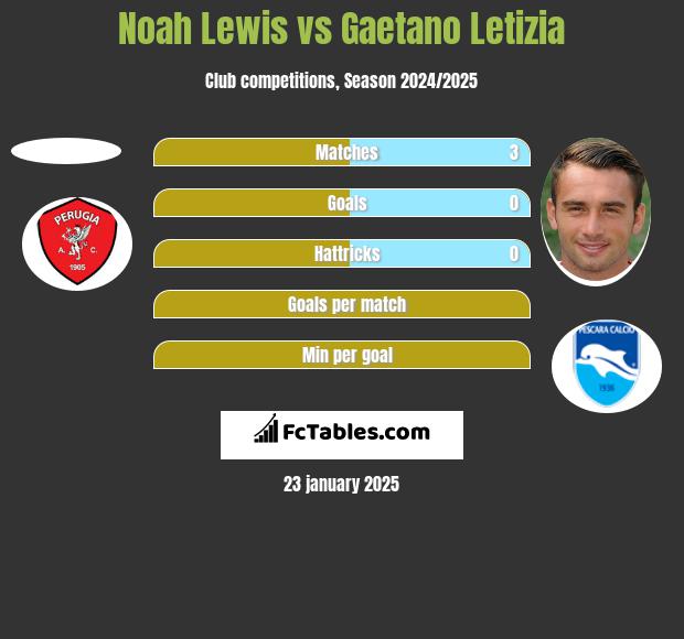 Noah Lewis vs Gaetano Letizia h2h player stats