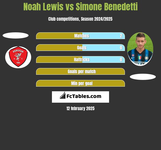 Noah Lewis vs Simone Benedetti h2h player stats