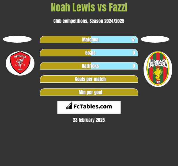 Noah Lewis vs Fazzi h2h player stats