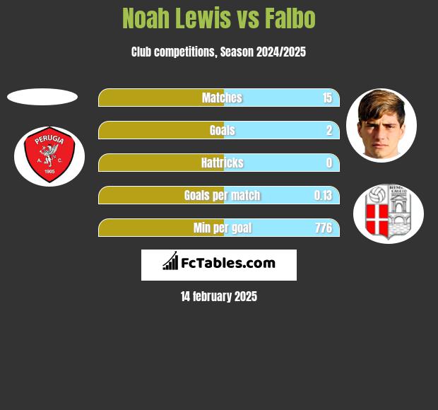 Noah Lewis vs Falbo h2h player stats