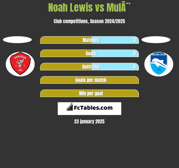 Noah Lewis vs MulÃ¨ h2h player stats