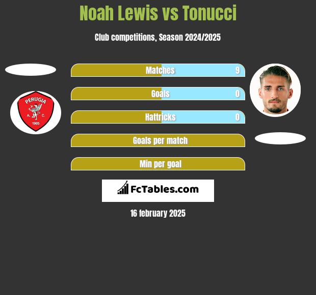 Noah Lewis vs Tonucci h2h player stats