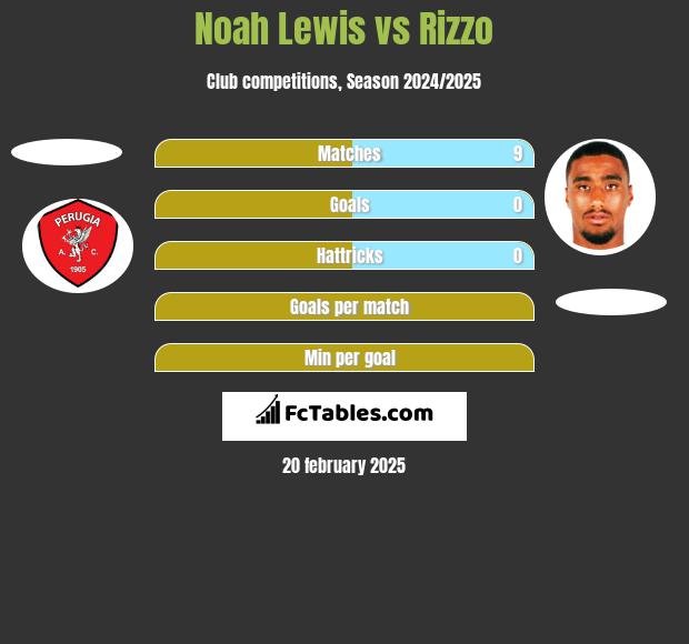 Noah Lewis vs Rizzo h2h player stats