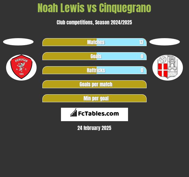 Noah Lewis vs Cinquegrano h2h player stats