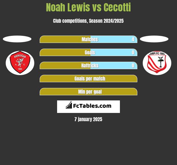 Noah Lewis vs Cecotti h2h player stats