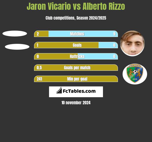 Jaron Vicario vs Alberto Rizzo h2h player stats