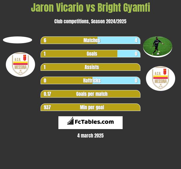 Jaron Vicario vs Bright Gyamfi h2h player stats