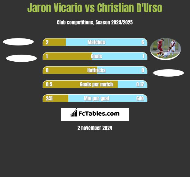 Jaron Vicario vs Christian D'Urso h2h player stats