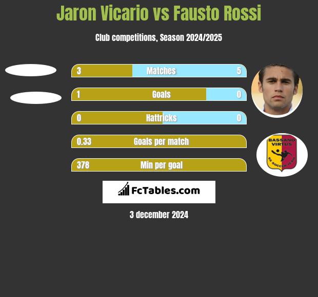 Jaron Vicario vs Fausto Rossi h2h player stats